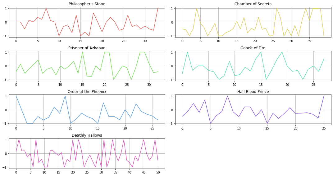 Harry Potter Movies Saga Analysis | Yang's Blog